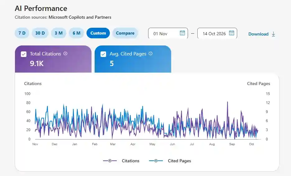 Microsoft Bing Webmaster Tools AI Performance report for the Blue Collar Commercial Group website, Nov 1, 2025 to Oct 14, 2026: 9.1K total citations from Microsoft Copilot and partners.